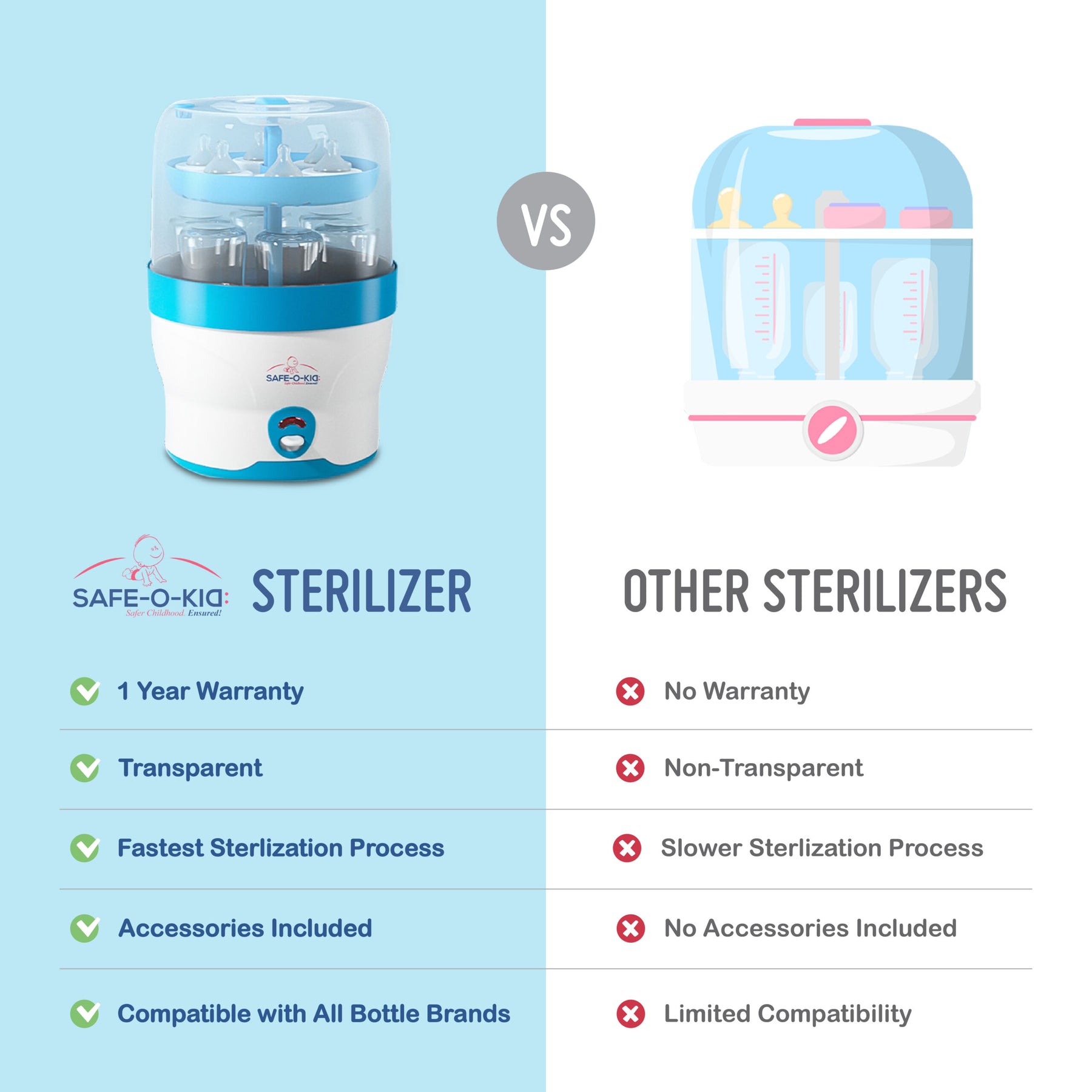 Safe-O-Kid Steriwave 6 Bottles Sterilizer, One Year Warranty, Large Capacity, Advanced Auto Shut, Steam Sterilizer for Feeding Bottles, Breast Pump and Other Accessories (2024 Model)- Blue