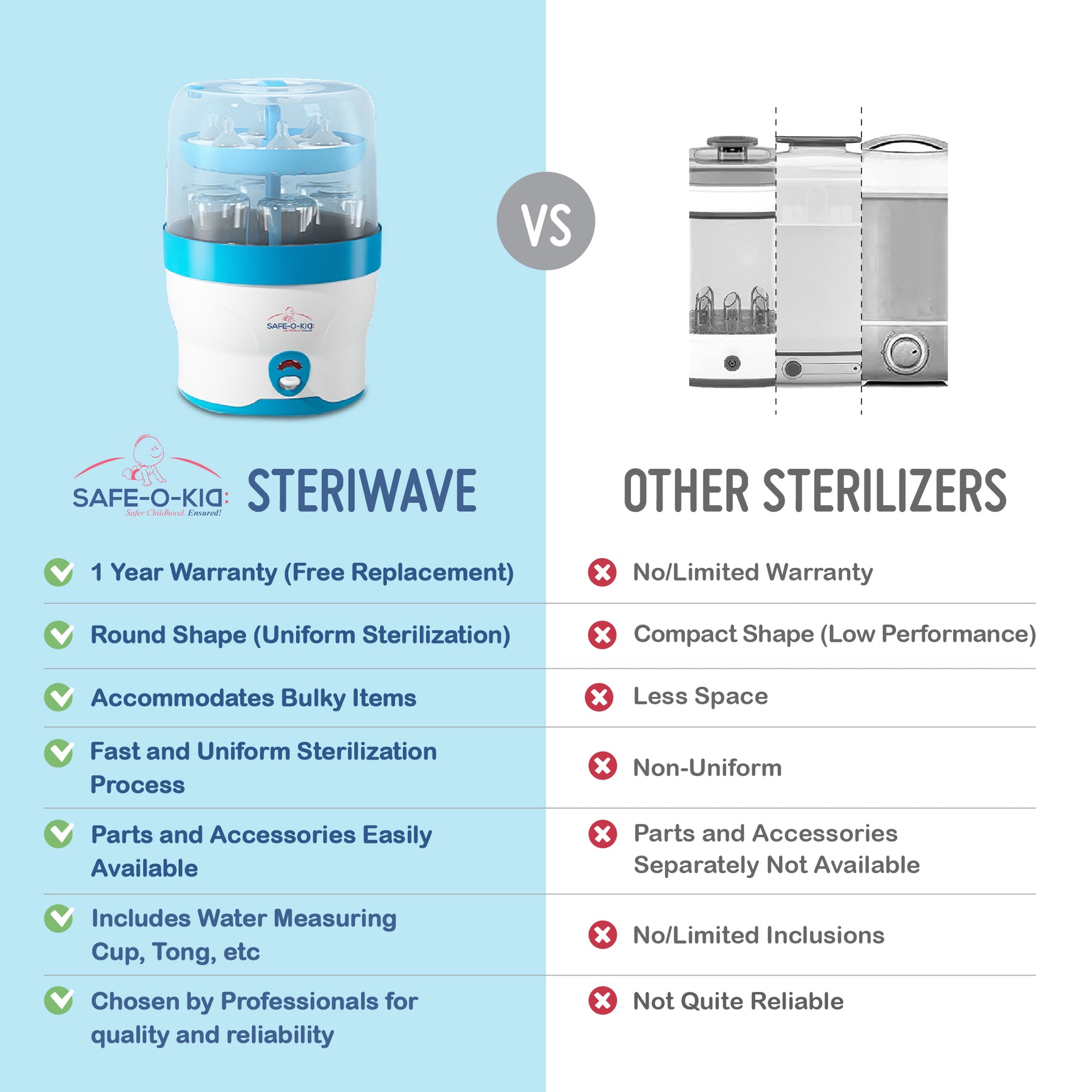 Safe-O-Kid 5 Bottle Sterilizer,BPA Free, Auto Shut, 1-Yr Warranty